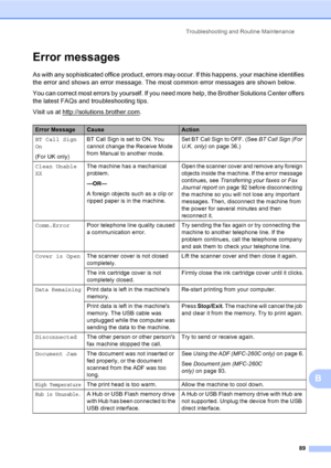 Page 99
Troubleshooting and Routine Maintenance89
B
Error messagesB
As with any sophisticated office product, errors may occur. If this happens, your machine identifies 
the error and shows an error message. The most common error messages are shown below.
You can correct most errors by yourself. If you need more help, the Brother Solutions Center offers 
the latest FAQs and troubleshooting tips.
Visit us at http://solutions.brother.com
.
Error MessageCauseAction
BT Call Sign
On
(For UK only) BT Call Sign is set...