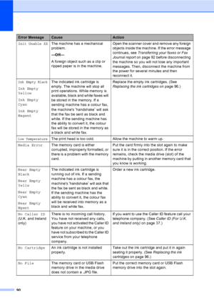 Page 100
90
Init Unable XXThe machine has a mechanical 
problem.
—OR—
A foreign object such as a clip or 
ripped paper is in the machine.Open the scanner cover and remove any foreign 
objects inside the machine. If the error message 
continues, see 
Transferring your faxes or Fax 
Journal report on page 92 before disconnecting 
the machine so you will not lose any important 
messages. Then, disconnect the machine from 
the power for several minutes and then 
reconnect it.
Ink Empty Black
Ink Empty 
Yellow
Ink...