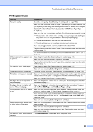 Page 109
Troubleshooting and Routine Maintenance95
B
Poor print quality Check the print quality. (See  Checking the print quality on page 115.) 
Make sure that the Printer Driver or Paper Type setting in the menu matches the 
type of paper you are using. (See  Printing for Windows
® or Printing and Faxing  for 
Macintosh
® in the Software Users Guide on the CD-ROM and  Paper Type 
on page 20.)
Make sure that your ink cartridges are fresh. The following may cause ink to clog:
„ The expiration date written on the...