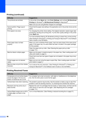 Page 110
96
The printouts are wrinkled. In the printer driver Basic tab, click  Color Settings , and uncheck Bi-Directional 
Printing  for Windows
® or Bi-Directional Printing  for Macintosh®.
Make sure you are using Brother Original ink cartridges.
Cannot perform ‘Page Layout’ 
printing. Check that the paper size setting in the application and in the printer driver are the 
same.
Print speed is too slow.  Try changing the printer driver setting. The highest resolution needs longer data  processing, sending and...