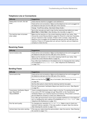 Page 111
Troubleshooting and Routine Maintenance97
B
Telephone Line or Connections
DifficultySuggestions
Dialing does not work. (No dial 
tone) Check that the machine is plugged in and switched on.
Check all line cord connections. Make sure the telephone line cord is plugged into 
the telephone wall jack and the LINE jack of the machine.
Change  Tone/Pulse setting. (See 
Quick Setup Guide.)
Send a fax manually and wait to hear the fax receiving tones before you press 
Black Start  or Color Start . (See Sending a...