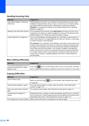 Page 112
98
Handling Incoming Calls
DifficultySuggestions
The machine ‘Hears’ a voice as a 
CNG Tone. If Easy Receive is set to  On, your machine is more sensitive to sounds. It may 
mistakenly interpret certain voices or music on the line as a fax machine calling 
and respond with fax receiving tones. Deactivate the machine by pressing 
Stop/Exit
. Try avoiding this problem by turning Easy Receive Off. ( See  Easy 
Receive  on page 37.)
Sending a Fax Call to the machine. If you answered at the machine, press...