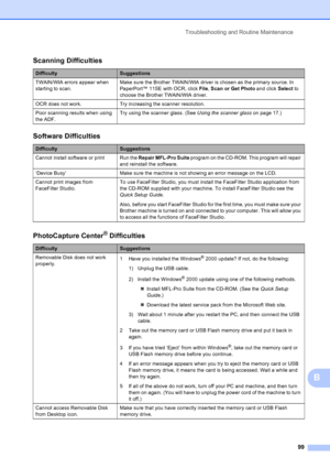 Page 113
Troubleshooting and Routine Maintenance99
B
Scanning Difficulties
DifficultySuggestions
TWAIN/WIA errors appear when 
starting to scan. Make sure the Brother TWAIN/WIA driver is chosen as the primary source. In 
PaperPort™ 11SE with OCR, click 
File, Scan or Get Photo  and click Select to 
choose the Brother TWAIN/WIA driver.
OCR does not work. Try increasing the scanner resolution.
Poor scanning results when using 
the ADF. Try using the scanner glass. (See 
Using the scanner glass on page 17.)...