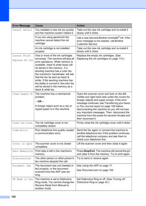Page 116
102
Cannot DetectYou installed a new ink too quickly 
and the machine couldn’t detect it. Take out the new ink cartridge and re-install it 
slowly until it clicks.
If you are using genericink the 
machine cannot detect the ink 
cartridge. Use a new Genuine Brother Innobella
® Ink. If the 
error message is not cleared, call Brother 
Customer Service.
An ink cartridge is not installed 
properly. Take out the new ink cartridge and re-install it 
slowly until it clicks.
Cannot Print
Replace XX Ink
One or...