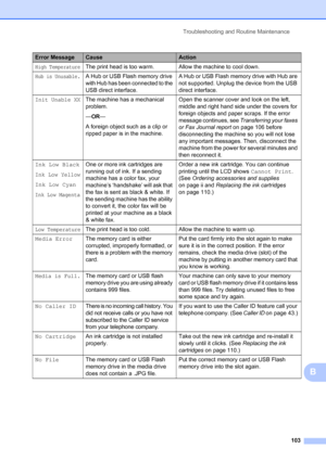 Page 117
Troubleshooting and Routine Maintenance103
B
High TemperatureThe print head is too warm. Allow the machine to cool down.
Hub is Unusable.A Hub or USB Flash memory drive 
with Hub has been connected to the 
USB direct interface.A Hub or USB Flash memory drive with Hub are 
not supported. Unplug the device from the USB 
direct interface.
Init Unable XXThe machine has a mechanical 
problem.
—
OR —
A foreign object such as a clip or 
ripped paper is in the machine. Open the scanner cover and look on the...