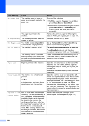 Page 118
104
No Paper FedThe machine is out of paper or 
paper is not properly loaded in the 
paper tray. Do one of the following:
„ Refill the paper in the paper tray, and then 
press  Black Start  or Color Start .
„ Remove the paper and load it again and then 
press  Black Start  or Color Start  (See 
Loading paper and other print media  
on page 8.)
The paper is jammed in the 
machine. Remove the jammed paper by following the 
steps in 
Printer jam or paper jam  on page 107.
No Response/BusyThe number you...