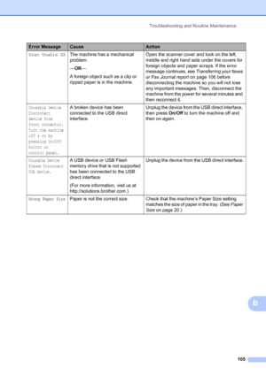 Page 119
Troubleshooting and Routine Maintenance105
B
Scan Unable XXThe machine has a mechanical 
problem.
—OR —
A foreign object such as a clip or 
ripped paper is in the machine. Open the scanner cover and look on the left, 
middle and right hand side under the covers for 
foreign objects and paper scraps. If the error 
message continues, see 
Transferring your faxes 
or Fax Journal report  on page 106 before 
disconnecting the machine so you will not lose 
any important messages. Then, disconnect the 
machine...