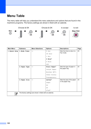 Page 136
122
Menu TableC
The menu table will help you understand the menu selections and options that are found in the 
machines programs. The factory settings are shown in Bold with an asterisk.Choose & OK Choose & OK to accept to exit
                   
Main Menu Submenu Menu Selections Options Descriptions Page
1.
General Setup1.Mode Timer — 0 Sec
30 Secs
1 Min
2 Mins*
5 Mins
Off Sets the time to return to 
Fax mode.
20
2.Paper Type — Plain Paper*
Inkjet Paper
Brother BP71
Other Glossy
Transparency Sets the...