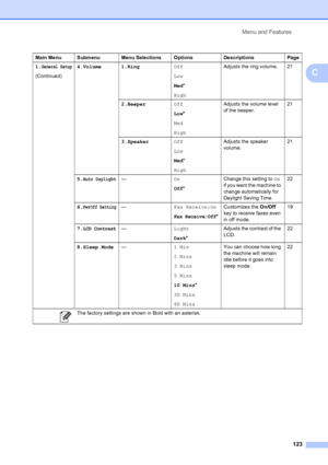 Page 137
Menu and Features123
C
1.General Setup
(Continued)4.Volume 1.Ring
Off
Low
Med*
High Adjusts the ring volume. 21
2.Beeper Off
Low*
Med
High Adjusts the volume level 
of the beeper.
21
3.Speaker Off
Low
Med*
High Adjusts the speaker 
volume.
21
5.
Auto Daylight— On
Off* Change this setting to 
On 
if you want the machine to 
change automatically for 
Daylight Saving Time. 22
6.
PwrOff Setting— Fax Receive:On
Fax Receive:Off*Customizes the 
On/Off 
key to receive faxes even 
in off mode. 19
7.
LCD...