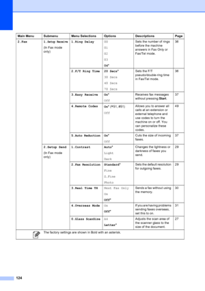 Page 138
124
2.Fax 1.Setup Receive
(In Fax mode 
only)1.Ring Delay
00
01
02
03
04* Sets the number of rings 
before the machine 
answers in Fax Only or 
Fax/Tel mode.
36
2.F/T Ring Time 20 Secs *
30 Secs
40 Secs
70 Secs Sets the F/T 
pseudo/double-ring time 
in Fax/Tel mode.
36
3.Easy Receive On *
Off Receives fax messages 
without pressing 
Start. 37
4.Remote Codes On* (
l51, #51)
Off Allows you to answer all 
calls at an extension or 
external telephone and 
use codes to turn the 
machine on or off. You 
can...