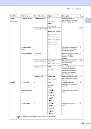 Page 139
Menu and Features125
C
2.Fax
(Continued)3.Report Setting1.Transmission
On
On+Image
Off*
Off+Image Sets initial setup for 
Transmission Verification 
Report and Fax Journal.
53
2.
Journal PeriodOff
Every 50 Faxes *
Every 6 Hours
Every 12 Hours
Every 24 Hours
Every 2 Days
Every 7 Days 53
4.Remaining
Jobs — — Checks which jobs are in 
the memory and lets you 
cancel chosen jobs.28
0.
Miscellaneous1.TX Lock — Stops unauthorized users 
from changing the 
machine’s current 
settings. 23
2.Compatibility Normal...