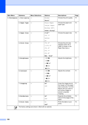 Page 140
126
4.PhotoCapture1.Print Quality—Normal
Photo* Choose the print quality. 70
2.Paper Type — Plain Paper
Inkjet Paper
Brother BP71
Other Glossy*Choose the paper and 
paper type.
70
3.Paper Size — 4x6*
5x 7
Letter
A4 Choose the paper size. 70
4.Print Size — 3x 4
3.5x 5
4x 6
5x 7
6x 8
Max. Size*Choose the print size. 
(Appears when A4 or 
Letter is chosen in the 
Paper Size menu.) 
71
5.Brightness — -nnnno +
- nnnon +
- nnonn +*
- nonnn +
- onnnn + Adjusts the brightness. 71
6.Contrast — -nnnno +
- nnnon...