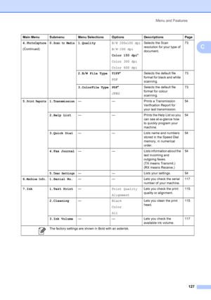 Page 141
Menu and Features127
C
4.PhotoCapture
(Continued)0.
Scan to Media1.QualityB/W 200x100 dpi
B/W 200 dpi
Color 150 dpi
*
Color 300 dpi
Color 600 dpi Selects the Scan 
resolution for your type of 
document.
73
2.B/W File Type TIFF *
PDF Selects the default file 
format for black and white 
scanning. 73
3.
ColorFile TypePDF *
JPEG Selects the default file 
format for colour 
scanning. 73
5.
Print Reports1.Transmission— — Prints a Transmission  Verification Report for 
your last transmission.54
2.Help List —...