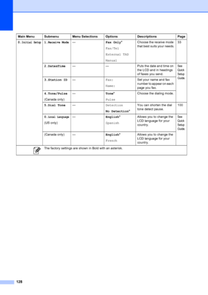 Page 142
128
0.Initial Setup1.Receive Mode—Fax Only*
Fax/Tel
External TAD
Manual Choose the receive mode 
that best suits your needs.
33
2.Date&Time — — Puts the date and time on 
the LCD and in headings 
of faxes you send.
See 
Quick 
Setup 
Guide.
3.Station ID— Fax:
Name:Set your name and fax 
number to appear on each 
page you fax.
4.Tone/Pulse
(Canada only) —
Tone*
Pulse Choose the dialing mode.
5.Dial Tone — Detection
No Detection*You can shorten the dial 
tone detect pause.
100
0.
Local Language
(US only)...