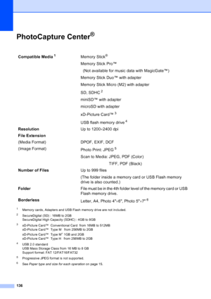Page 150
136
PhotoCapture Center®D
1Memory cards, Adapters and USB Flash memory drive are not included.
2SecureDigital (SD) : 16MB to 2GB
SecureDigital High Capacity (SDHC) : 4GB to 8GB
3xD-Picture Card™  Conventional Card  from 16MB to 512MB
xD-Picture Card™  Type M   from 256MB to 2GB
xD-Picture Card™  Type M
+ 1GB and 2GB
xD-Picture Card™  Type H   from 256MB to 2GB
4USB 2.0 standard
USB Mass Storage Class from 16 MB to 8 GB
Support format: FAT 12/FAT16/FAT32
5Progressive JPEG format is not supported.
6See...