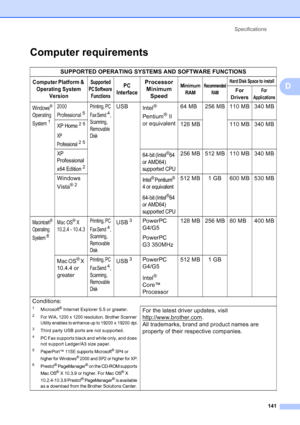 Page 155
Specifications141
D
Computer requirementsD
SUPPORTED OPERATING SYSTEMS AND SOFTWARE FUNCTIONS
Computer Platform & Operating System  VersionSupported 
PC Software  FunctionsPC 
InterfaceProcessor 
Minimum  SpeedMinimum 
RAMRecommended  RAMHard Disk Space to install
For 
DriversFor 
Applications
Windows® 
Operating 
System
1
2000 
Professional
5
Printing, PC 
Fax Send
4, 
Scanning, 
Removable 
Di sk
USB Intel® 
Pentium
® II 
or equivalent 64 MB 256 MB 110 MB 340 MB
XP Home25
XP 
Professional
25
128 MB 110...