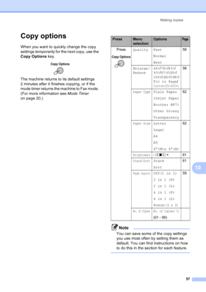 Page 71
Making copies57
10
Copy options10
When you want to quickly change the copy 
settings temporarily  for the next copy, use the 
Copy Options  key.
 
The machine returns to its default settings 
2 minutes after it finishes copying, or if the 
mode timer returns the machine to Fax mode. 
(For more information see  Mode Timer 
on page 20.)
Note
You can save some of the copy settings 
you use most often by setting them as 
default. You can find instructions on how 
to do this in the section for each feature....