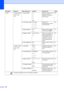 Page 138
124
2.Fax 1.Setup Receive
(In Fax mode 
only)1.Ring Delay
00
01
02
03
04* Sets the number of rings 
before the machine 
answers in Fax Only or 
Fax/Tel mode.
36
2.F/T Ring Time 20 Secs *
30 Secs
40 Secs
70 Secs Sets the F/T 
pseudo/double-ring time 
in Fax/Tel mode.
36
3.Easy Receive On *
Off Receives fax messages 
without pressing 
Start. 37
4.Remote Codes On* (
l51, #51)
Off Allows you to answer all 
calls at an extension or 
external telephone and 
use codes to turn the 
machine on or off. You 
can...