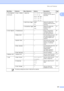 Page 141
Menu and Features127
C
4.PhotoCapture
(Continued)0.
Scan to Media1.QualityB/W 200x100 dpi
B/W 200 dpi
Color 150 dpi
*
Color 300 dpi
Color 600 dpi Selects the Scan 
resolution for your type of 
document.
73
2.B/W File Type TIFF *
PDF Selects the default file 
format for black and white 
scanning. 73
3.
ColorFile TypePDF *
JPEG Selects the default file 
format for colour 
scanning. 73
5.
Print Reports1.Transmission— — Prints a Transmission  Verification Report for 
your last transmission.54
2.Help List —...