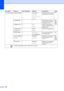 Page 142
128
0.Initial Setup1.Receive Mode—Fax Only*
Fax/Tel
External TAD
Manual Choose the receive mode 
that best suits your needs.
33
2.Date&Time — — Puts the date and time on 
the LCD and in headings 
of faxes you send.
See 
Quick 
Setup 
Guide.
3.Station ID— Fax:
Name:Set your name and fax 
number to appear on each 
page you fax.
4.Tone/Pulse
(Canada only) —
Tone*
Pulse Choose the dialing mode.
5.Dial Tone — Detection
No Detection*You can shorten the dial 
tone detect pause.
100
0.
Local Language
(US only)...