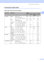 Page 29
Loading paper and documents15
2
Choosing the right media2
Paper type and size for each operation2
Paper TypePaper SizeUsage
FaxCopyPhoto 
CapturePrinter
Cut Sheet Letter  8 1/2  × 11 in. 
(215.9  × 279.4 mm) Yes Yes Yes Yes
A4 8.3  × 11.7 in. (210  × 297 mm) Yes Yes Yes Yes
Legal 8 1/2  × 14 in. 
(215.9  × 355.6 mm) Yes Yes – Yes
Executive 7 1/4  × 10 1/2 in. (184  × 267 mm) – – – Yes
JIS B5 7.2  × 10.1 in. (182  × 257 mm) – – – Yes
A5 5.8  × 8.3 in. (148  × 210 mm) – Yes – Yes
A6 4.1  × 5.8 in. (105  ×...