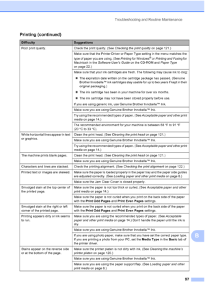 Page 111Troubleshooting and Routine Maintenance
97
B
Poor print quality. Check the print quality. (See Checking the print quality on page 121.) 
Make sure that the Printer Driver or Paper Type setting in the menu matches the 
type of paper you are using. (See Printing for Windows
® or Printing and Faxing for 
Macintosh in the Software Users Guide on the CD-ROM and Paper Type 
on page 22.)
Make sure that your ink cartridges are fresh. The following may cause ink to clog:
„The expiration date written on the...