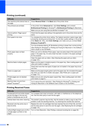 Page 11298
The machine prints dense lines on 
the page.Check Reverse Order in the Basic tab of the printer driver.
The printouts are wrinkled. In the printer driver Advanced tab, click Color Settings, and uncheck 
Bi-Directional Printing for Windows
® or Bi-Directional Printing for Macintosh.
Make sure you are using Genuine Brother Innobella™ Ink.
Cannot perform ‘Page Layout’ 
printing.Check that the paper size setting in the application and in the printer driver are the 
same.
Print speed is too slow.  Try...