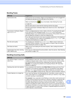 Page 115Troubleshooting and Routine Maintenance
101
B
Sending Faxes
DifficultySuggestions
Cannot  send  a  fax. Check all line cord connections. Make sure the telephone line cord is plugged into 
the telephone wall jack and the LINE jack of the machine.
Make sure that the Fax   key is illuminated. (See Entering Fax mode 
on page 28.)
Ask the other party to check that the receiving machine has paper.
Print the Transmission Verification Report and check for an error. (See Reports 
on page 56.)
Transmission...