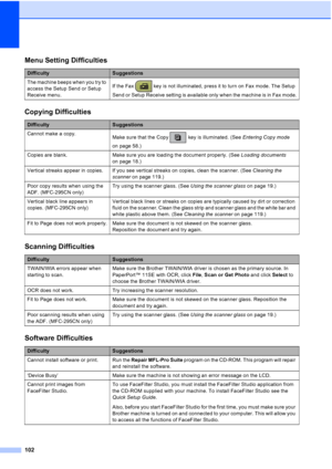 Page 116102
Menu Setting Difficulties
DifficultySuggestions
The machine beeps when you try to 
access the Setup Send or Setup 
Receive menu.If the Fax   key is not illuminated, press it to turn on Fax mode. The Setup 
Send or Setup Receive setting is available only when the machine is in Fax mode.
Copying Difficulties
DifficultySuggestions
Cannot make a copy.
Make sure that the Copy   key is illuminated. (See Entering Copy mode 
on page 58.)
Copies are blank. Make sure you are loading the document properly. (See...