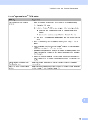Page 117Troubleshooting and Routine Maintenance
103
B
PhotoCapture Center® Difficulties
DifficultySuggestions
Removable Disk does not work 
properly.1 Have you installed the Windows
® 2000 update? If not, do the following:
1) Unplug the USB cable.
2) Install the Windows
® 2000 update using one of the following methods.
„Install MFL-Pro Suite from the CD-ROM. (See the Quick Setup 
Guide.)
„Download the latest service pack from the Microsoft Web site.
3) Wait about 1 minute after you restart the PC, and then...