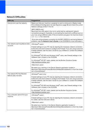 Page 118104
Network Difficulties
DifficultySuggestions
Cannot print over the network. Make sure that your machine is powered on and is online and in Ready mode. 
Print a Network Configuration list (see Reports on page 56) and check the current 
Network settings printed in this list.
(MFC-295CN only) 
Reconnect the LAN cable to the hub to verify that the cabling and network 
connections are good. If possible, try connecting the machine to a different port on 
your hub using a different cable. If the connections...