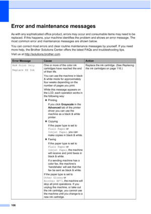 Page 120106
Error and maintenance messagesB
As with any sophisticated office product, errors may occur and consumable items may need to be 
replaced. If this happens, your machine identifies the problem and shows an error message. The 
most common error and maintenance messages are shown below.
You can correct most errors and clear routine maintenance messages by yourself. If you need 
more help, the Brother Solutions Center offers the latest FAQs and troubleshooting tips.
Visit us at...