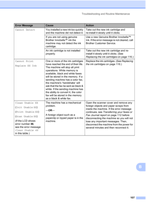 Page 121Troubleshooting and Routine Maintenance
107
B
Cannot DetectYou installed a new ink too quickly 
and the machine did not detect it.Take out the new ink cartridge and 
re-install it slowly until it clicks.
If you are not using genuine 
Brother Innobella™ ink the 
machine may not detect the ink 
cartridge.Use a new Genuine Brother Innobella™ 
Ink. If the error message is not cleared, call 
Brother Customer Service.
An ink cartridge is not installed 
properly.Take out the new ink cartridge and re-
install it...