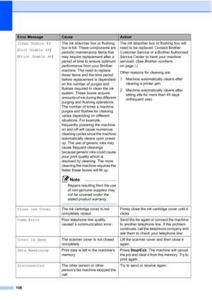 Page 122108
Clean Unable 46
(Init Unable 46)
(Print Unable 46)The ink absorber box or flushing 
box is full. These components are 
periodic maintenance items that 
may require replacement after a 
period of time to ensure optimum 
performance from your Brother 
machine. The need to replace 
these items and the time period 
before replacement is dependent 
on the number of purges and 
flushes required to clean the ink 
system. These boxes acquire 
amounts of ink during the different 
purging and flushing...