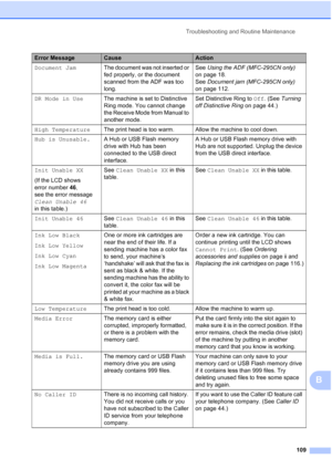 Page 123Troubleshooting and Routine Maintenance
109
B
Document JamThe document was not inserted or 
fed properly, or the document 
scanned from the ADF was too 
long.See Using the ADF (MFC-295CN only) 
on page 18. 
See Document jam (MFC-295CN only) 
on page 112.
DR Mode in UseThe machine is set to Distinctive 
Ring mode. You cannot change 
the Receive Mode from Manual to 
another mode.Set Distinctive Ring to Off. (See Turning 
off Distinctive Ring on page 44.)
High TemperatureThe print head is too warm. Allow...