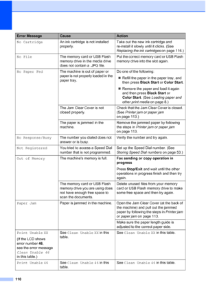 Page 124110
No CartridgeAn ink cartridge is not installed 
properly.Take out the new ink cartridge and 
re-install it slowly until it clicks. (See 
Replacing the ink cartridges on page 116.)
No FileThe memory card or USB Flash 
memory drive in the media drive 
does not contain a .JPG file.Put the correct memory card or USB Flash 
memory drive into the slot again.
No Paper FedThe machine is out of paper or 
paper is not properly loaded in the 
paper tray.Do one of the following:
„Refill the paper in the paper...