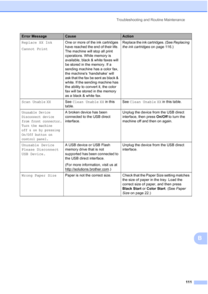 Page 125Troubleshooting and Routine Maintenance
111
B
Replace XX Ink
Cannot PrintOne or more of the ink cartridges 
have reached the end of their life. 
The machine will stop all print 
operations. While memory is 
available, black & white faxes will 
be stored in the memory. If a 
sending machine has a color fax, 
the machines ‘handshake’ will 
ask that the fax be sent as black & 
white. If the sending machine has 
the ability to convert it, the color 
fax will be stored in the memory 
as a black & white...