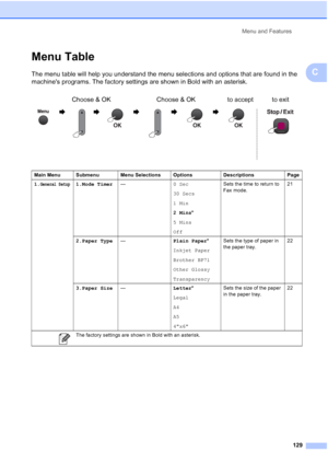 Page 143Menu and Features
129
C
Menu TableC
The menu table will help you understand the menu selections and options that are found in the 
machines programs. The factory settings are shown in Bold with an asterisk.
Choose & OK Choose & OK to accept to exit
                   
Main Menu Submenu Menu Selections Options Descriptions Page
1.
General Setup1.Mode Timer—0 Sec
30 Secs
1 Min
2 Mins*
5 Mins
OffSets the time to return to 
Fax mode.21
2.Paper Type—Plain Paper*
Inkjet Paper
Brother BP71
Other Glossy...