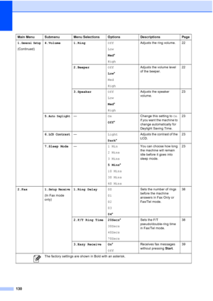 Page 144130
1.General Setup
(Continued)4.Volume 1.RingOff
Low
Med*
HighAdjusts the ring volume. 22
2.BeeperOff
Low*
Med
HighAdjusts the volume level 
of the beeper.22
3.SpeakerOff
Low
Med*
HighAdjusts the speaker 
volume.23
5.
Auto Daylight—On
Off*Change this setting to On 
if you want the machine to 
change automatically for 
Daylight Saving Time.23
6.
LCD Contrast—Light
Dark*Adjusts the contrast of the 
LCD.23
7.Sleep Mode—1 Min
2 Mins
3 Mins
5 Mins*
10 Mins
30 Mins
60 MinsYou can choose how long 
the machine...