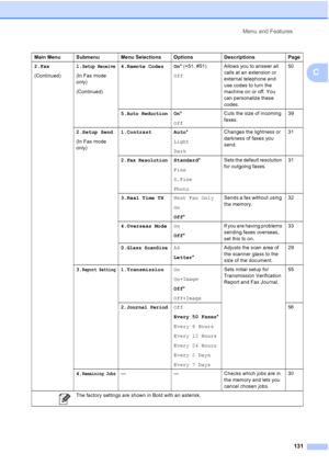 Page 145Menu and Features
131
C
2.Fax
(Continued)1.Setup Receive
(In Fax mode 
only)
(Continued)4.Remote Codes On* (l51, #51)
OffAllows you to answer all 
calls at an extension or 
external telephone and 
use codes to turn the 
machine on or off. You 
can personalize these 
codes.50
5.
Auto ReductionOn*
OffCuts the size of incoming 
faxes.39
2.Setup Send
(In Fax mode 
only)1.Contrast Auto*
Light
DarkChanges the lightness or 
darkness of faxes you 
send.31
2.
Fax ResolutionStandard*
Fine
S.Fine
PhotoSets the...