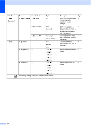 Page 146132
2.Fax
(Continued)0.Miscellaneous1.TX Lock— Stops unauthorized users 
from changing the 
machine’s current 
settings.24
2.Distinctive Off*
Set(On)Uses the Telephone 
Company’s Distinctive 
Ring subscriber service to 
register the ring pattern 
with the machine.42
3.Caller IDDisplay#
Print ReportView or print a list of the 
last 30 Caller IDs stored in 
the memory.44
3.Copy 1.Quality—Fast
Normal*
BestChooses the Copy 
resolution for your type of 
document.60
2.Brightness—-nnnno+
-nnnon+
-nnonn+*...