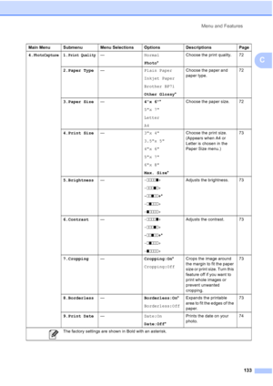 Page 147Menu and Features
133
C
4.PhotoCapture1.Print Quality—Normal
Photo*Choose the print quality. 72
2.Paper Type—Plain Paper
Inkjet Paper
Brother BP71
Other Glossy*Choose the paper and 
paper type.72
3.Paper Size—4x 6*
5x 7
Letter
A4Choose the paper size. 72
4.Print Size—3x 4
3.5x 5
4x 6
5x 7
6x 8
Max. Size*Choose the print size. 
(Appears when A4 or 
Letter is chosen in the 
Paper Size menu.) 73
5.Brightness—-nnnno+
-nnnon+
-nnonn+*
-nonnn+
-onnnn+Adjusts the brightness. 73
6.Contrast—-nnnno+
-nnnon+...