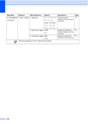 Page 148134
4.PhotoCapture
(Continued)0.
Scan to Media1.QualityB/W 200x100 dpi
B/W 200 dpi
Color 150 dpi*
Color 300 dpi
Color 600 dpiSelects the Scan 
resolution for your type of 
document.75
2.B/W File Type TIFF*
PDFSelects the default file 
format for black and white 
scanning.75
3.
ColorFile TypePDF*
JPEGSelects the default file 
format for color scanning.75 Main Menu Submenu Menu Selections Options Descriptions Page
 The factory settings are shown in Bold with an asterisk.
 