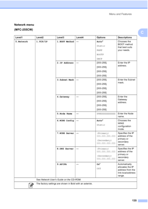 Page 149Menu and Features
135
C
Network menu
(MFC-255CW)
Level1 Level2 Level3 Level4 Options Descriptions
5.Network 1.TCP/IP 1.
BOOT Method—Auto*
Static
RARP
BOOTP
DHCPChooses the 
BOOT method 
that best suits 
your needs.
2.IP Address— [000-255].
[000-255].
[000-255].
[000-255]Enter the IP 
address.
3.
Subnet Mask— [000-255].
[000-255].
[000-255].
[000-255]Enter the Subnet 
mask.
4.Gateway— [000-255].
[000-255].
[000-255].
[000-255]Enter the 
Gateway 
address.
5.Node Name—
BRWXXXXXXXXXXXXEnter the Node 
name....