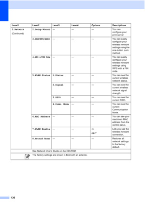 Page 150136
5.Network
(Continued)2.Setup Wizard— — — You can 
configure your 
print server.
3.
SES/WPS/AOSS— — — You can easily 
configure your 
wireless network 
settings using the 
one-button push 
method.
4.
WPS w/PIN Code— — — You can easily 
configure your 
wireless network 
settings using 
WPS with a PIN 
code.
5.WLAN Status 1.Status— — You can see the 
current wireless 
network status.
2.Signal— — You can see the 
current wireless 
network signal 
strength.
3.SSID— — You can see the 
current SSID.
4.Comm....