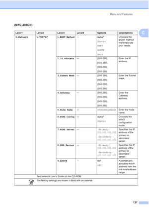 Page 151Menu and Features
137
C
(MFC-295CN)
Level1 Level2 Level3 Level4 Options Descriptions
5.Network 1.TCP/IP 1.
BOOT Method—Auto*
Static
RARP
BOOTP
DHCPChooses the 
BOOT method 
that best suits 
your needs.
2.IP Address— [000-255].
[000-255].
[000-255].
[000-255]Enter the IP 
address.
3.
Subnet Mask— [000-255].
[000-255].
[000-255].
[000-255]Enter the Subnet 
mask.
4.Gateway— [000-255].
[000-255].
[000-255].
[000-255]Enter the 
Gateway 
address.
5.Node Name—
BRNXXXXXXXXXXXXEnter the Node 
name.
6.
WINS...