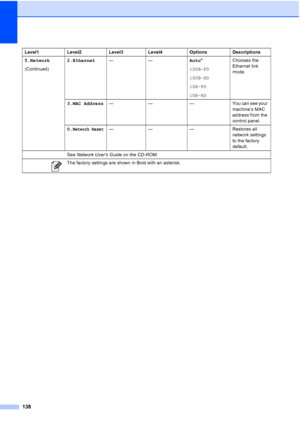 Page 152138
5.Network
(Continued)2.Ethernet——Auto*
100B-FD
100B-HD
10B-FD
10B-HDChooses the 
Ethernet link 
mode.
3.MAC Address— — — You can see your 
machine’s MAC 
address from the 
control panel.
0.
Network Reset—— — Restores all 
network settings 
to the factory 
default. Level1 Level2 Level3 Level4 Options Descriptions
See Network Users Guide on the CD-ROM.
 The factory settings are shown in Bold with an asterisk.
 