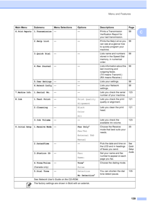 Page 153Menu and Features
139
C
Main Menu Submenu Menu Selections Options Descriptions Page
6.
Print Reports1.Transmission— — Prints a Transmission 
Verification Report for 
your last transmission.56
2.Help List— — Prints the Help List so you 
can see at-a-glance how 
to quickly program your 
machine.56
3.Quick Dial— — Lists name and numbers 
stored in the Speed Dial 
memory, in numerical 
order.56
4.
Fax Journal— — Lists information about the 
last incoming and 
outgoing faxes. 
(TX means Transmit.) 
(RX means...