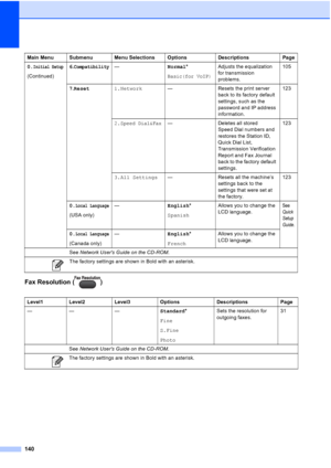 Page 154140
Fax Resolution ( )
0.Initial Setup
(Continued)6.
Compatibility—Normal*
Basic(for VoIP)
Adjusts the equalization 
for transmission 
problems.105
7.Reset1.Network— Resets the print server 
back to its factory default 
settings, such as the 
password and IP address 
information.123
2.
Speed Dial&Fax— Deletes all stored 
Speed Dial numbers and 
restores the Station ID, 
Quick Dial List, 
Transmission Verification 
Report and Fax Journal 
back to the factory default 
settings.123
3.All Settings— Resets...