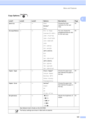 Page 155Menu and Features
141
C
Copy Options ( )
Level1 Level2 Level3 Options Descriptions Page
Quality——Fast
Normal*
BestChoose the Copy 
resolution for the next 
copy.60
Enlarge/Reduce——Fit to Page
Custom(25-400%)
198% 4x6iA4
186% 4x6iLTR
104% EXEiLTR
100%
97% LTRiA4
93% A4iLTR
(MFC-255CW)
83%
78%
46% LTRi4x6
(MFC-295CN)
83% LGLiA4
78% LGLiLTR
46% LTRi4x6You can choose the 
enlargement/reduce ratio 
for the next copy.60
Paper Type——Plain Paper*
Inkjet Paper
Brother BP71
Other Glossy
TransparencyChoose the...